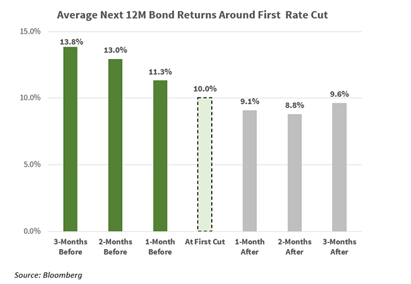July 2024 Bonds Chart