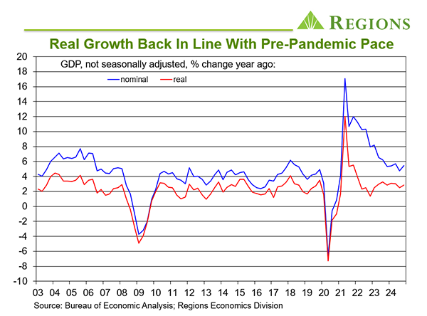 February 2025 Economy Chart