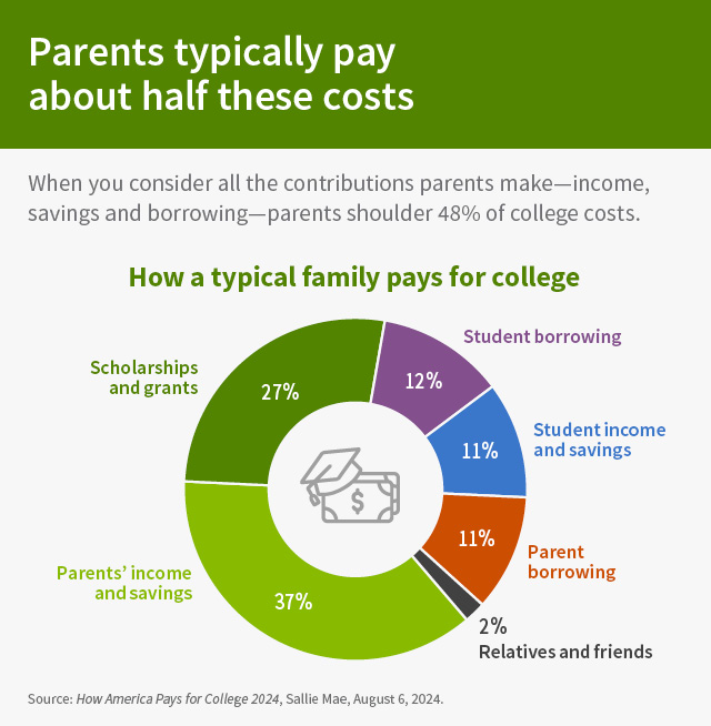 The second section is “Parents typically pay about half these costs.” The introduction reads, “When you consider all the contributions parents make—income, savings and borrowing—parents shoulder 48% of college costs.” There is a pie chart titled “How a typical family pays for college.” The sections of the pie are: Parents’ income and savings: 37%; Scholarships and grants: 27%; Student borrowing: 12%; Student income and savings	: 11%; Parent borrowing: 11%; Relatives and friends: 2%. The source of the chart is “How America Pays for College 2024, Sallie Mae, August 6, 2024.”