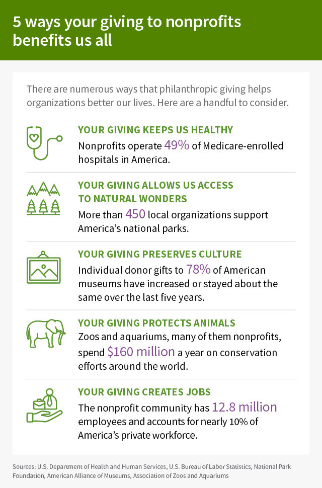 5 ways your giving to nonprofits benefits us all. There are numerous ways that philanthropic giving helps organizations better our lives. Here are a handful to consider. Your giving keeps us healthy: Nonprofits operate 49% of Medicare-enrolled hospitals in America. Your giving allows us access to natural wonders: More than 450 local organizations support America’s
national parks. Your giving preserves culture: Individual donor gifts to 78% of American museums have increased or stayed about the same over the last five years. Your giving protects animals: Zoos and aquariums, many of them nonprofits, spend $160 million a year on conservation efforts around the world. Your giving creates jobs: The nonprofit community has 12.8 million employees and accounts for nearly 10% of America’s private workforce.