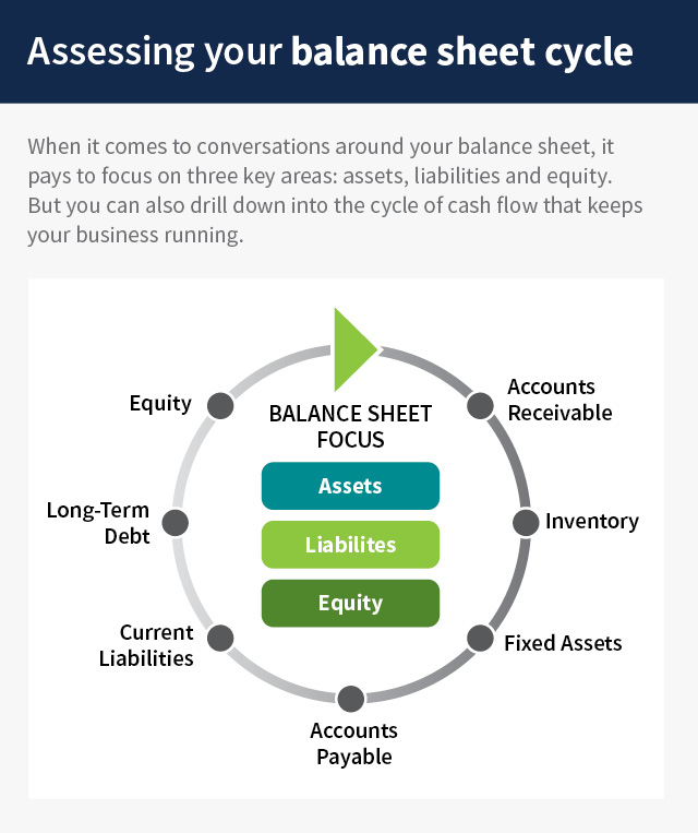 This graphic is titled “Assessing your balance sheet cycle.” The intro reads: “When it comes to conversations around your balance sheet, it pays to focus on three key areas: assets, liabilities and equity.  But you can also drill down into the cycle of cash flow that keeps your business running.” The graphic is a cycle that includes: “Accounts Receivable, Inventory, Fixed Assets, Accounts Payable, Current Liabilities, Long-Term Debt and Equity.” Inside the cycle is: “Assets, Liabilities and Equity.”