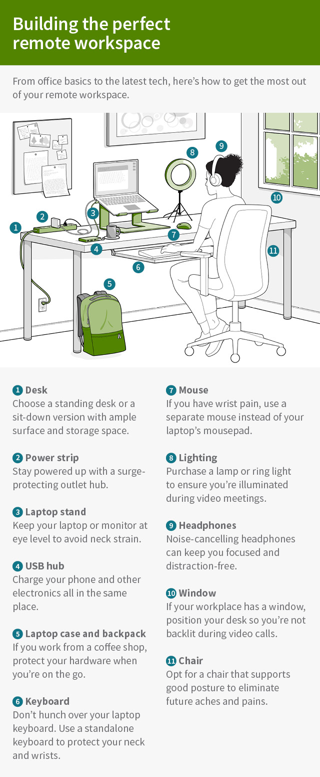 This graphic is called “Building the perfect remote workspace” and the description is “From office basics to the latest tech, here’s how to get the most out of your remote workspace.” There is an illustration of a worker at their home desk and it is annotated with the following: “Desk: Choose a standing desk or a sit-down version with ample surface and storage space. Laptop stand: Keep your laptop or monitor at eye level to avoid neck strain. Keyboard: Don’t hunch over your laptop keyboard. Use a standalone keyboard to protect your neck and wrists. Mouse: If you have wrist pain, use a separate mouse instead of your laptop’s mousepad. Lighting: Purchase a lamp or ring light to ensure you’re illuminated during video meetings. Headphones: Noise-cancelling headphones can keep you focused and distraction-free. Window: If your workplace has a window, position your desk so you’re not backlit during video calls. Chair: Opt for a chair that supports good posture to eliminate future aches and pains. Laptop case and backpack: If you work from a coffee shop, protect your hardware when you’re on the go. USB hub: Charge your phone and other electronics all in the same place. Power strip: Stay powered up with a surge-protecting outlet hub.”