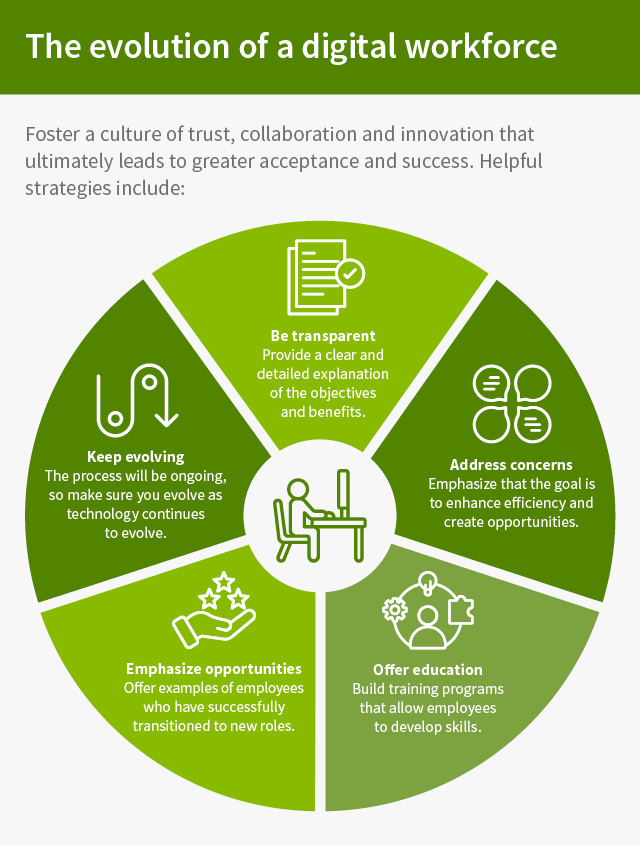 This graphic is called “The evolution of a digital workforce.” There is an introduction and then a graphic with five bulleted points. The introduction reads, “Foster a culture of trust, collaboration and innovation that ultimately leads to greater acceptance and success. Helpful strategies include:” The five points are: “1. Be transparent: Provide a clear and detailed explanation of the objectives and benefits. 2. Address concerns: Emphasize that the goal is to enhance efficiency and create opportunities. 3. Offer education: Build training programs that allow employees to develop skills. 4. Emphasize opportunities: Offer examples of employees who have successfully transitioned to new roles. 5: Keep evolving: The process will be ongoing, so make sure you evolve as technology continues to evolve.”